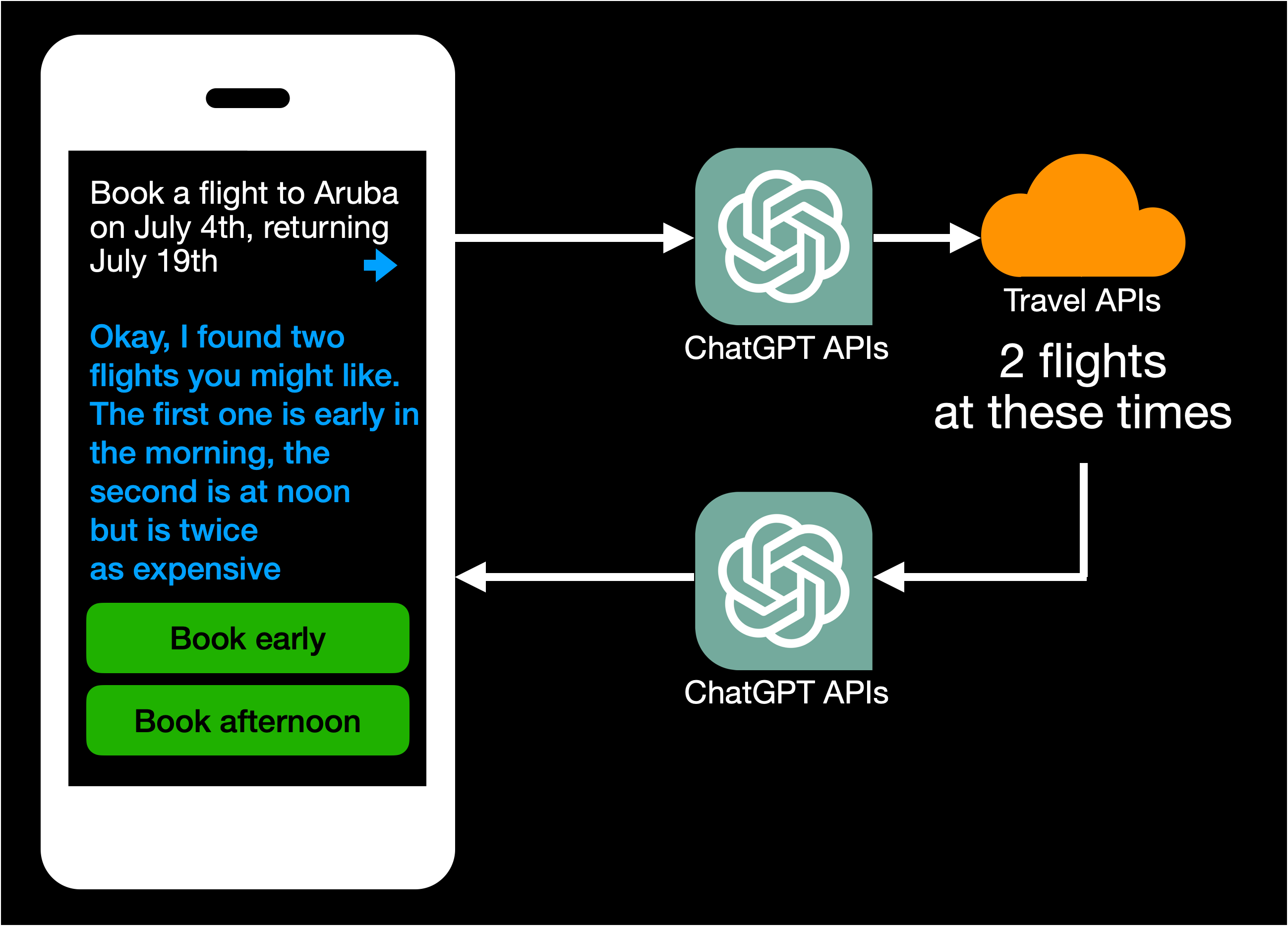 An image of a person booking a flight using ChatGPT and travel APIs to get a natural language response.