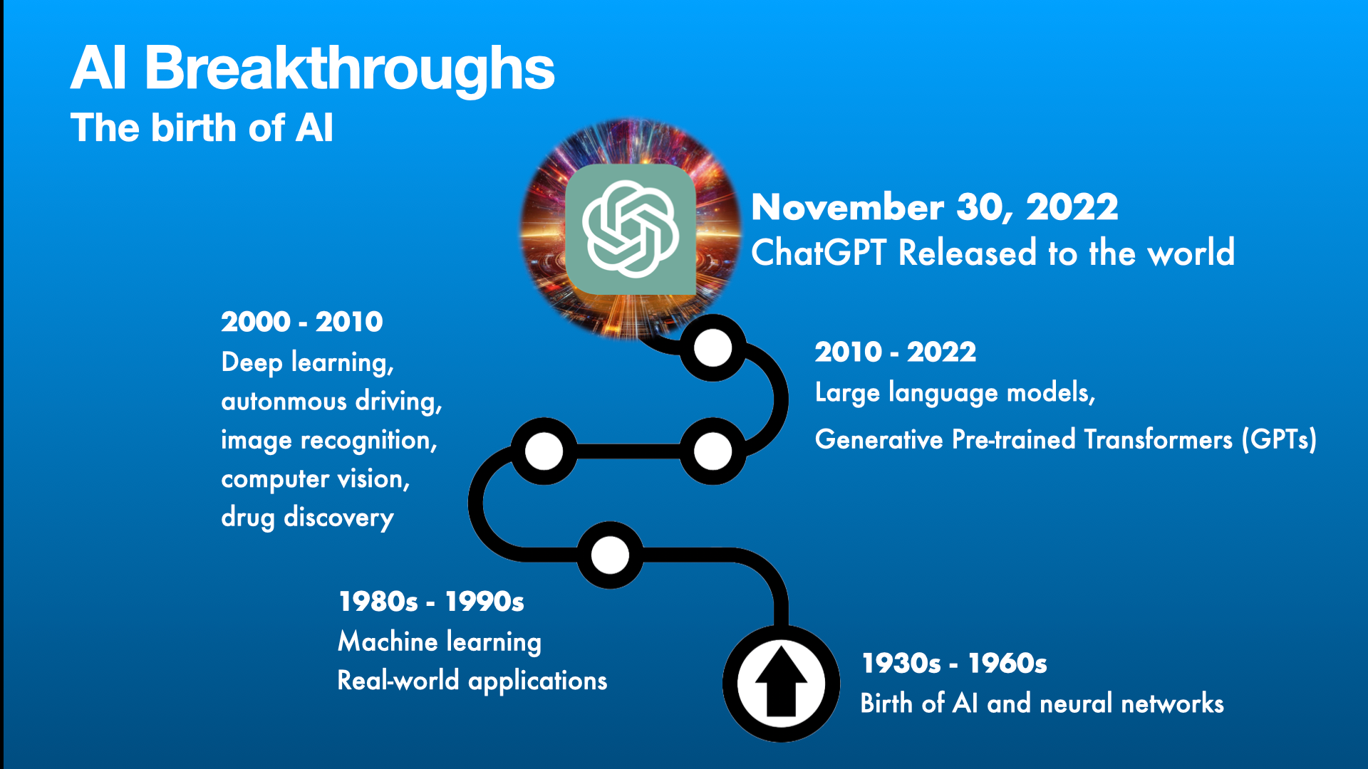 An image that shows the history of AI over the years.