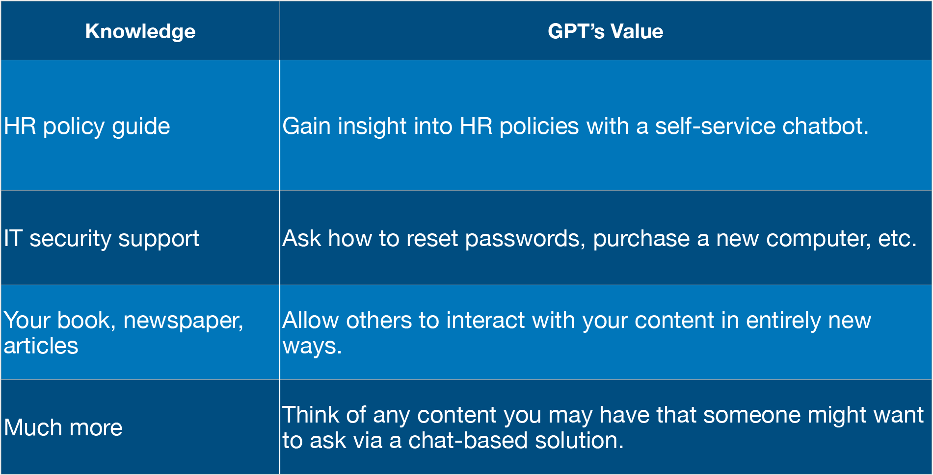 An image of a table that lists various GPTs you might consider creating, such as an HR policy guide, using your book or other content, and much more.