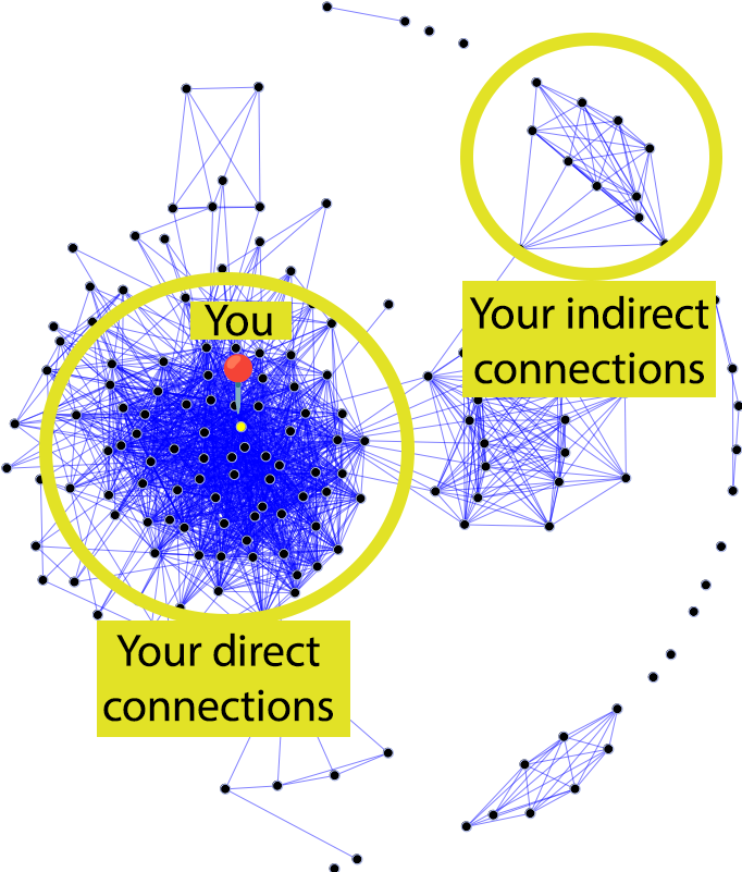 A graph showing nodes representing individuals connected by lines that indicate relationships.