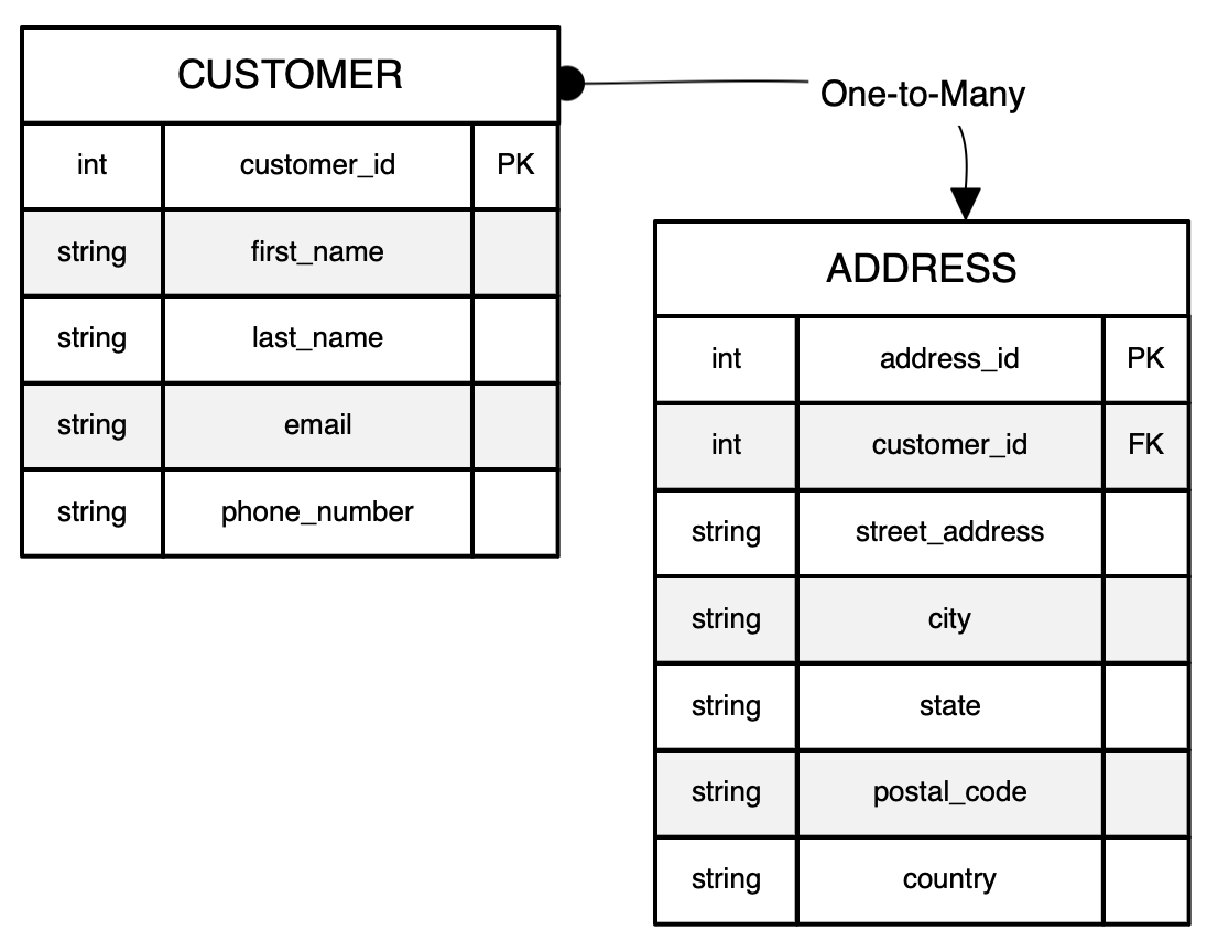 A diagram showing a relational database schema with tables and relationships, representing structured data organization.