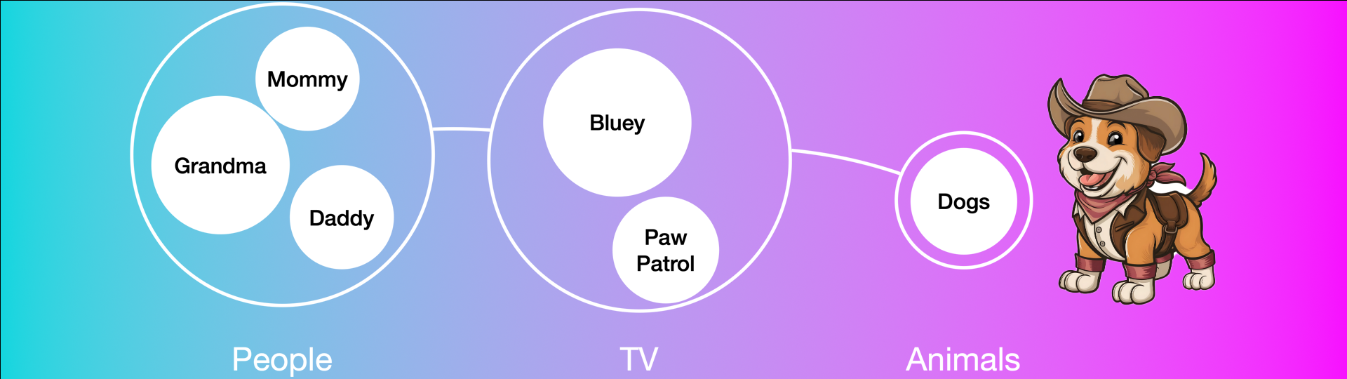 This is a concept map showing relationships between categories: people (Mommy, Grandma, Daddy), TV (Bluey, Paw Patrol), and Animals (Dogs). The cartoon dog is wearing a cowboy hat.