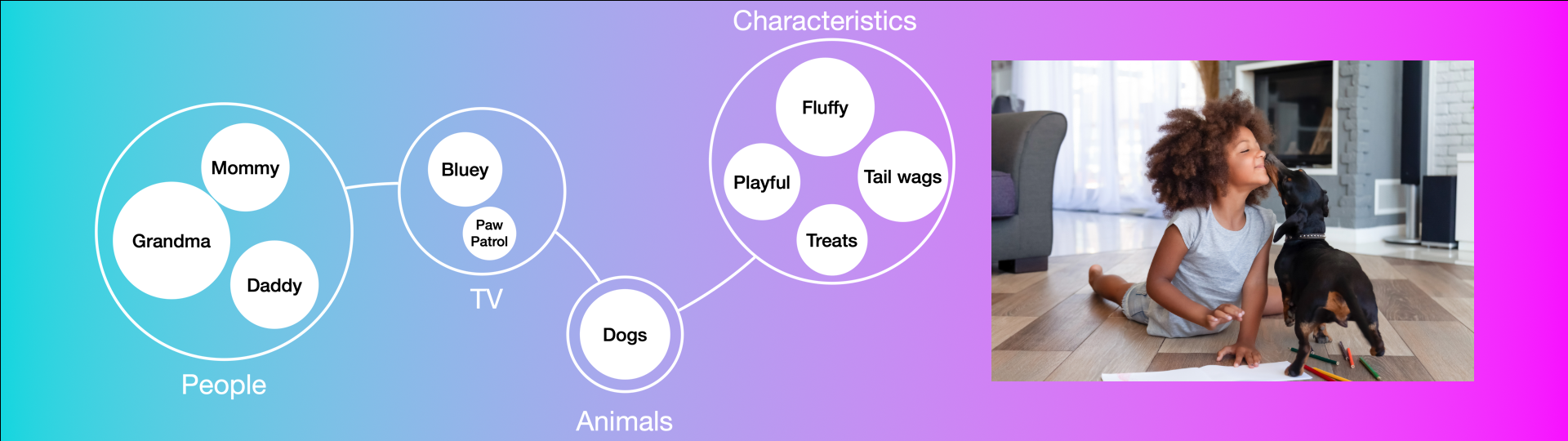 A concept map showing People (Mommy, Grandma, Daddy), TV (Bluey, Paw Patrol), Animals (Dogs), and Characteristics (Fluffy, Playful, Tail wags, Treats), with a photo of a child playing with a dog.