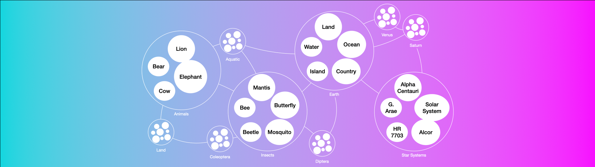 A concept map of animals, insects, Earth features, and star systems with connections to planets and types.